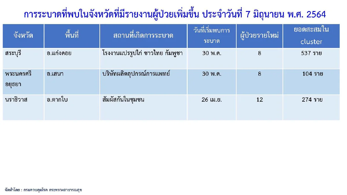 ศบค.พบคลัสเตอร์ใหม่ไซด์ก่อสร้างคอนโดฯย่านพระราม9ติดเชื้อ347ราย