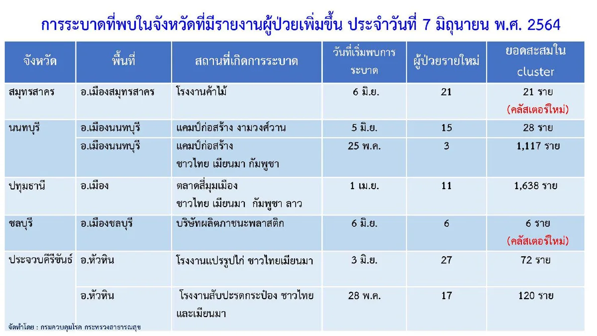 ศบค.พบคลัสเตอร์ใหม่ไซด์ก่อสร้างคอนโดฯย่านพระราม9ติดเชื้อ347ราย