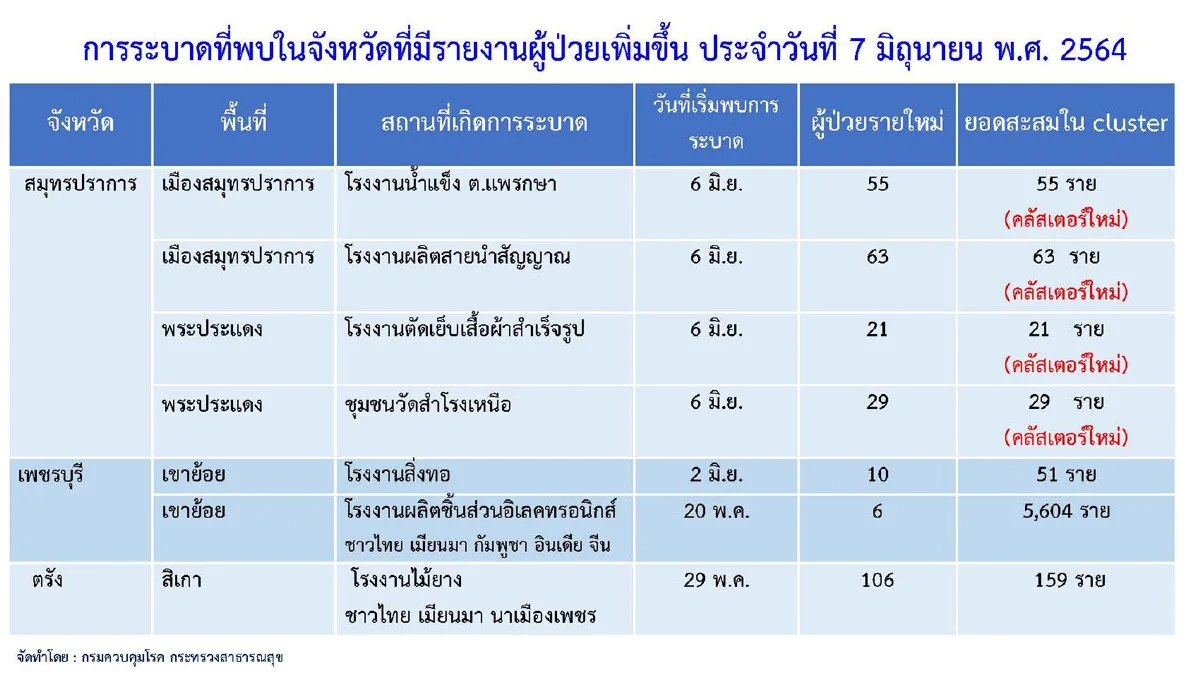 ศบค.พบคลัสเตอร์ใหม่ไซด์ก่อสร้างคอนโดฯย่านพระราม9ติดเชื้อ347ราย