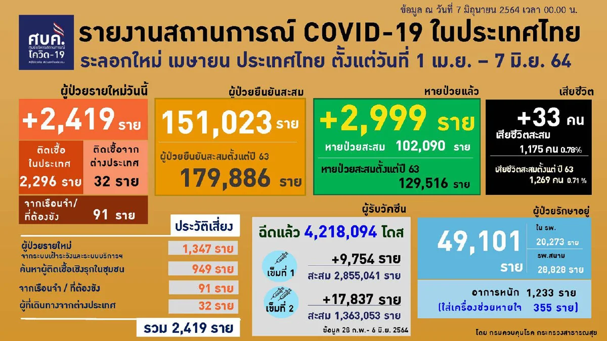 ศบค.พบคลัสเตอร์ใหม่ไซด์ก่อสร้างคอนโดฯย่านพระราม9ติดเชื้อ347ราย