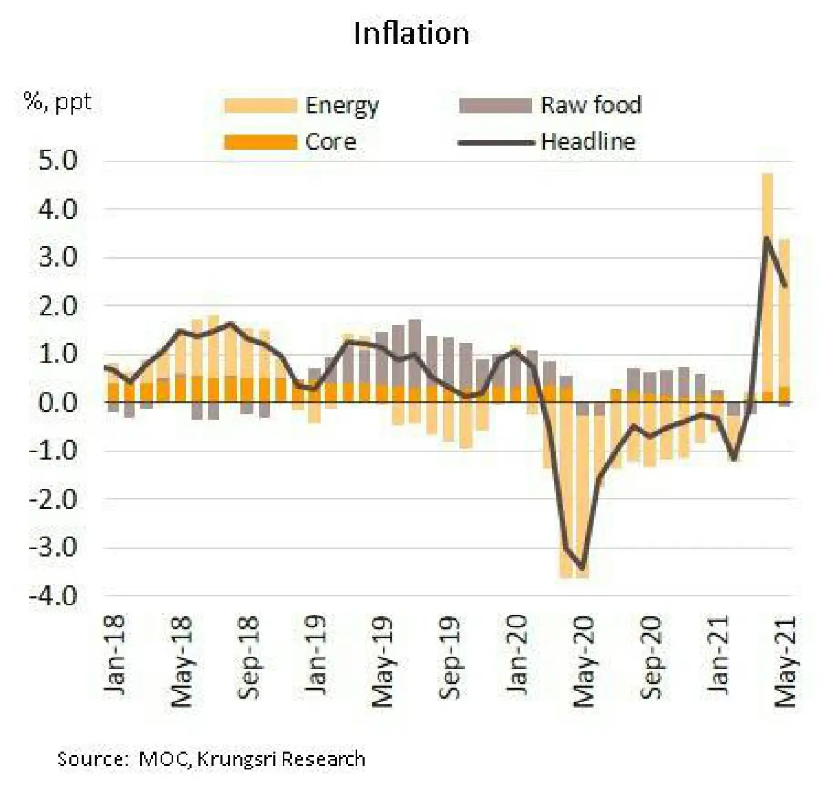 กรุงศรีคาดการใช้จ่ายในประเทศลดลงในไตรมาส 2
