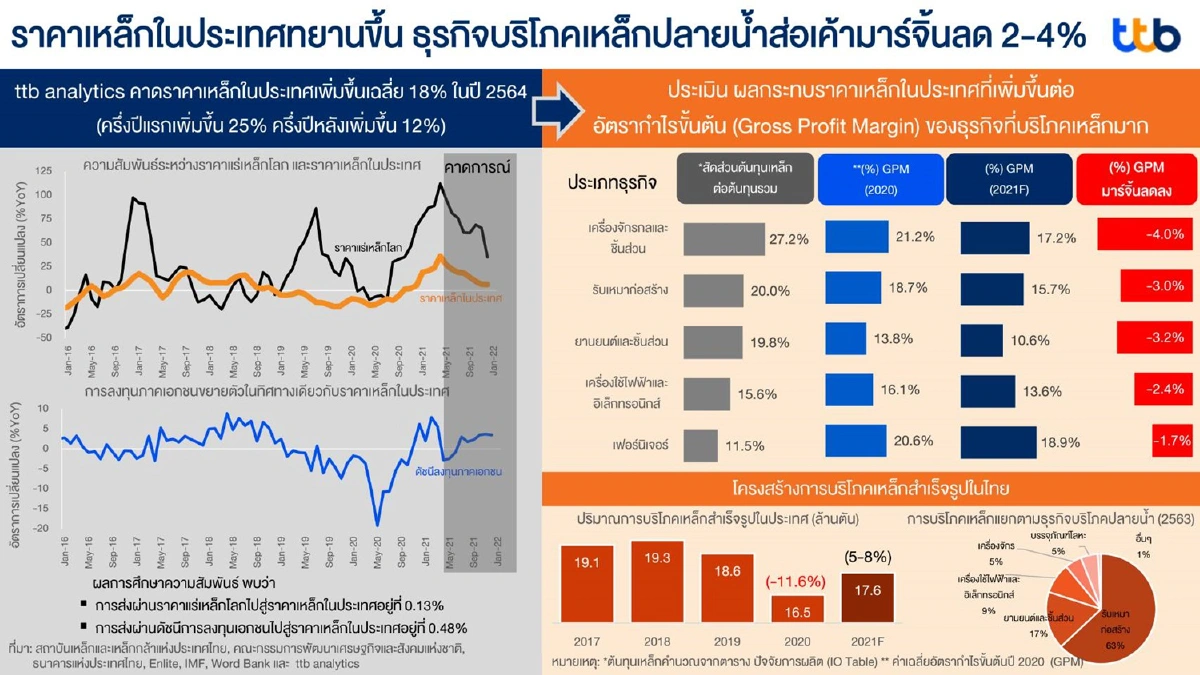 คาดปี 64 ราคาเหล็กปรับขึ้น 18% ธุรกิจกำไรหดอีก2-4%