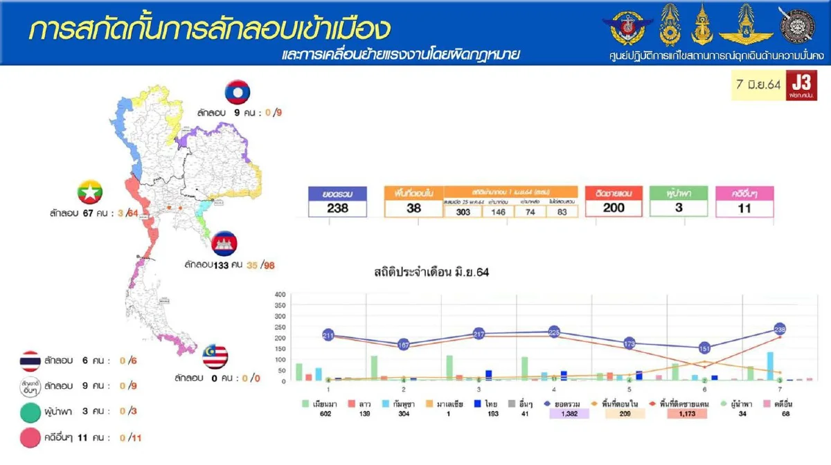 ศบค.เผย2เดือนพบคนลอบเข้าเมืองเฉียด9พัน จับตา 3 จังหวัดชายแดนกัมพูชา
