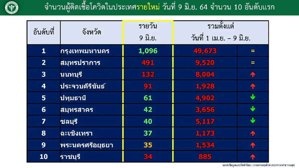 กทม.ลุยตรวจแคมป์คนงานทั่วกรุง10มิ.ย.นี้ พบคลัสเตอร์ใหม่ที่ดินแดง