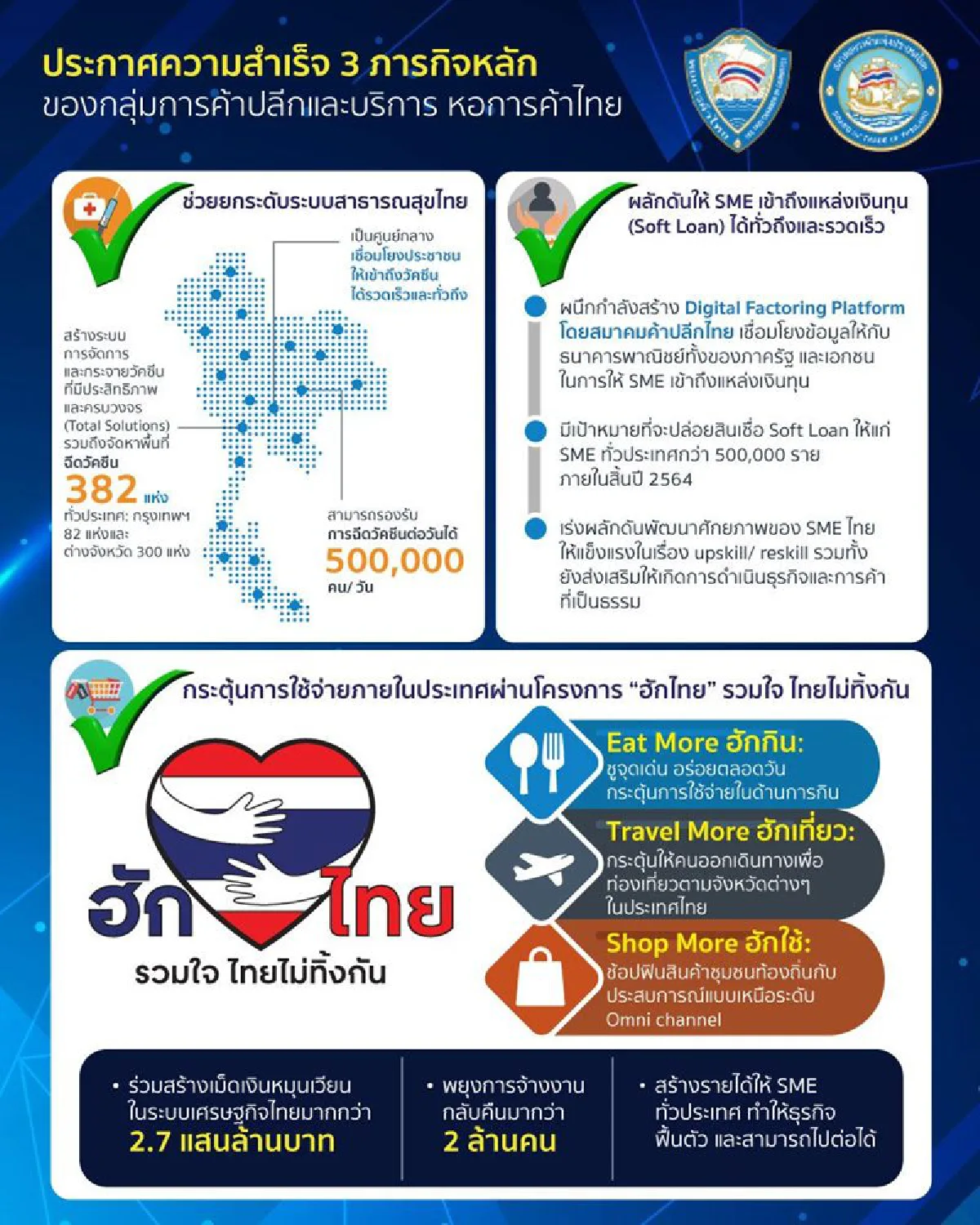หอการค้าฯโชว์ 3 โมเดลแซนบอกซ์ เดินหน้าพลิกฟื้นศก.ไทย
