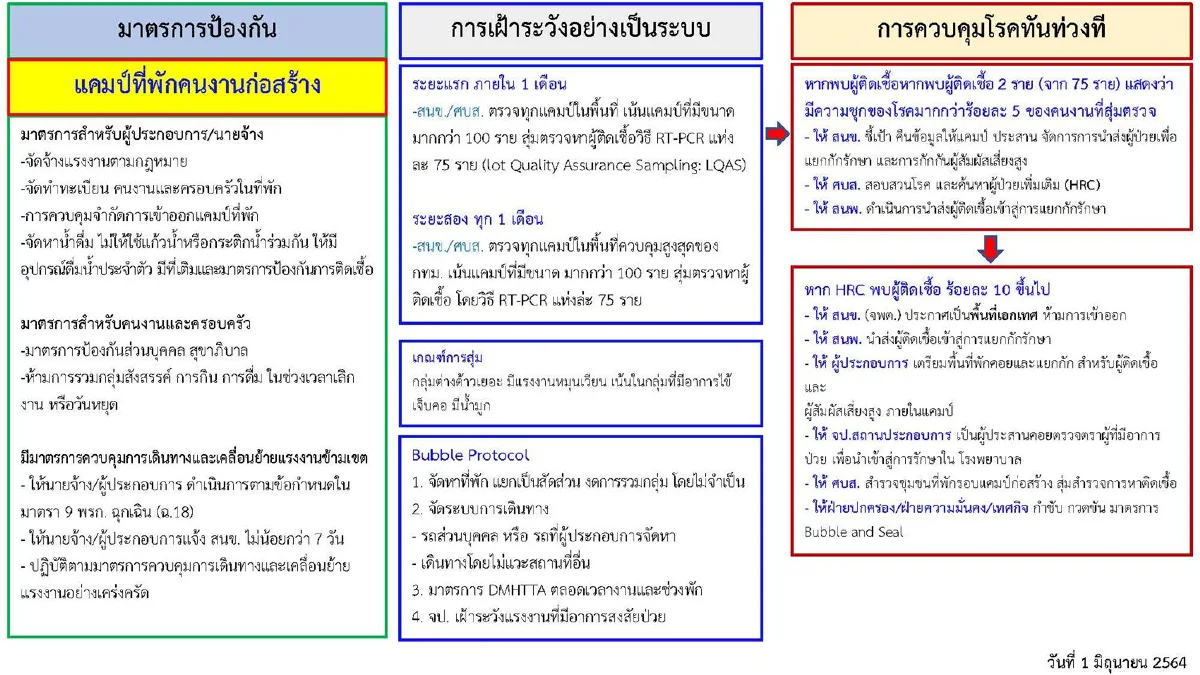 กทม.ลุยตรวจแคมป์คนงานทั่วกรุง10มิ.ย.นี้ พบคลัสเตอร์ใหม่ที่ดินแดง