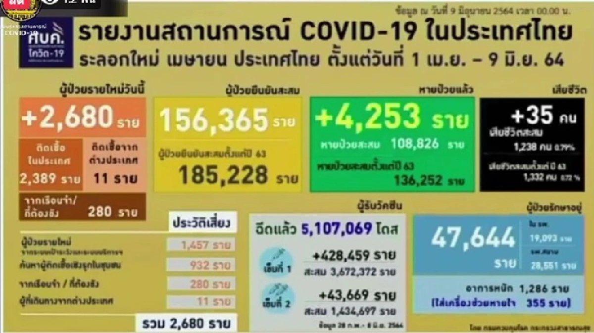 ศบค.เผย 2 วันปูพรมฉีดวัคซีนได้ 8.8 แสนโดส รวมยอดฉีดแล้วกว่า 5.10 ล้านโดส