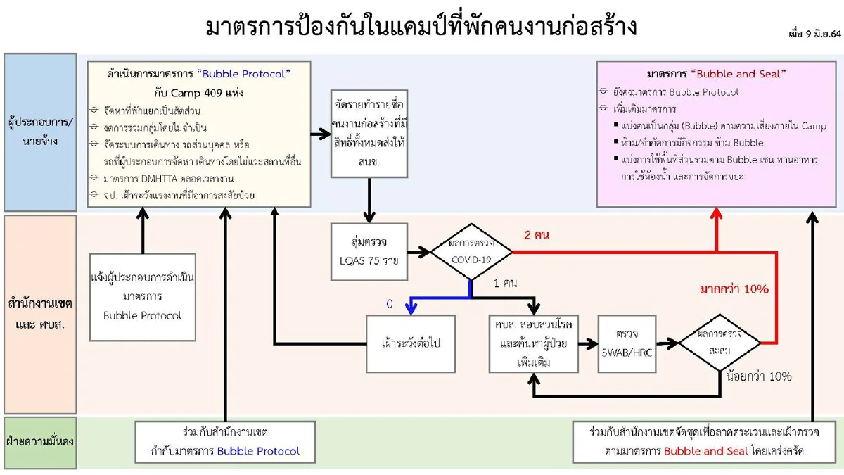 กทม.ลุยตรวจแคมป์คนงานทั่วกรุง10มิ.ย.นี้ พบคลัสเตอร์ใหม่ที่ดินแดง