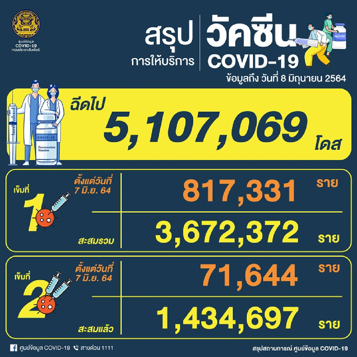 ศบค.เผย 2 วันปูพรมฉีดวัคซีนได้ 8.8 แสนโดส รวมยอดฉีดแล้วกว่า 5.10 ล้านโดส