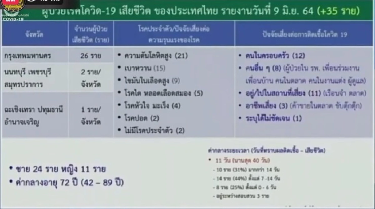 ศบค.เผย 2 วันปูพรมฉีดวัคซีนได้ 8.8 แสนโดส รวมยอดฉีดแล้วกว่า 5.10 ล้านโดส