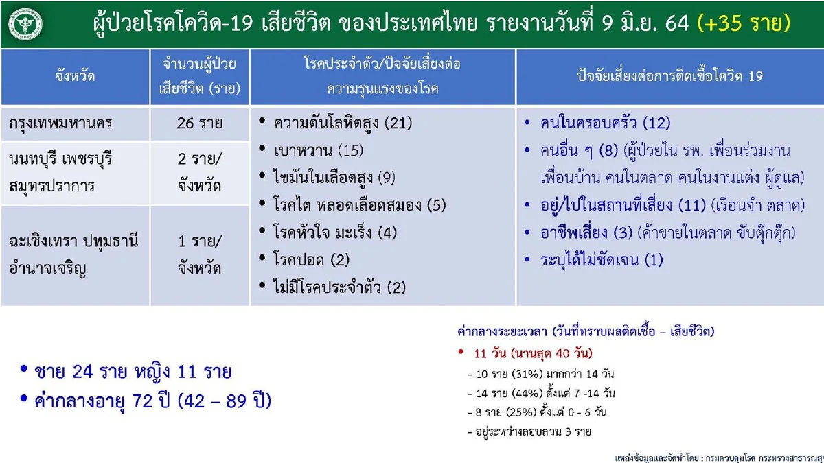 กทม.ลุยตรวจแคมป์คนงานทั่วกรุง10มิ.ย.นี้ พบคลัสเตอร์ใหม่ที่ดินแดง