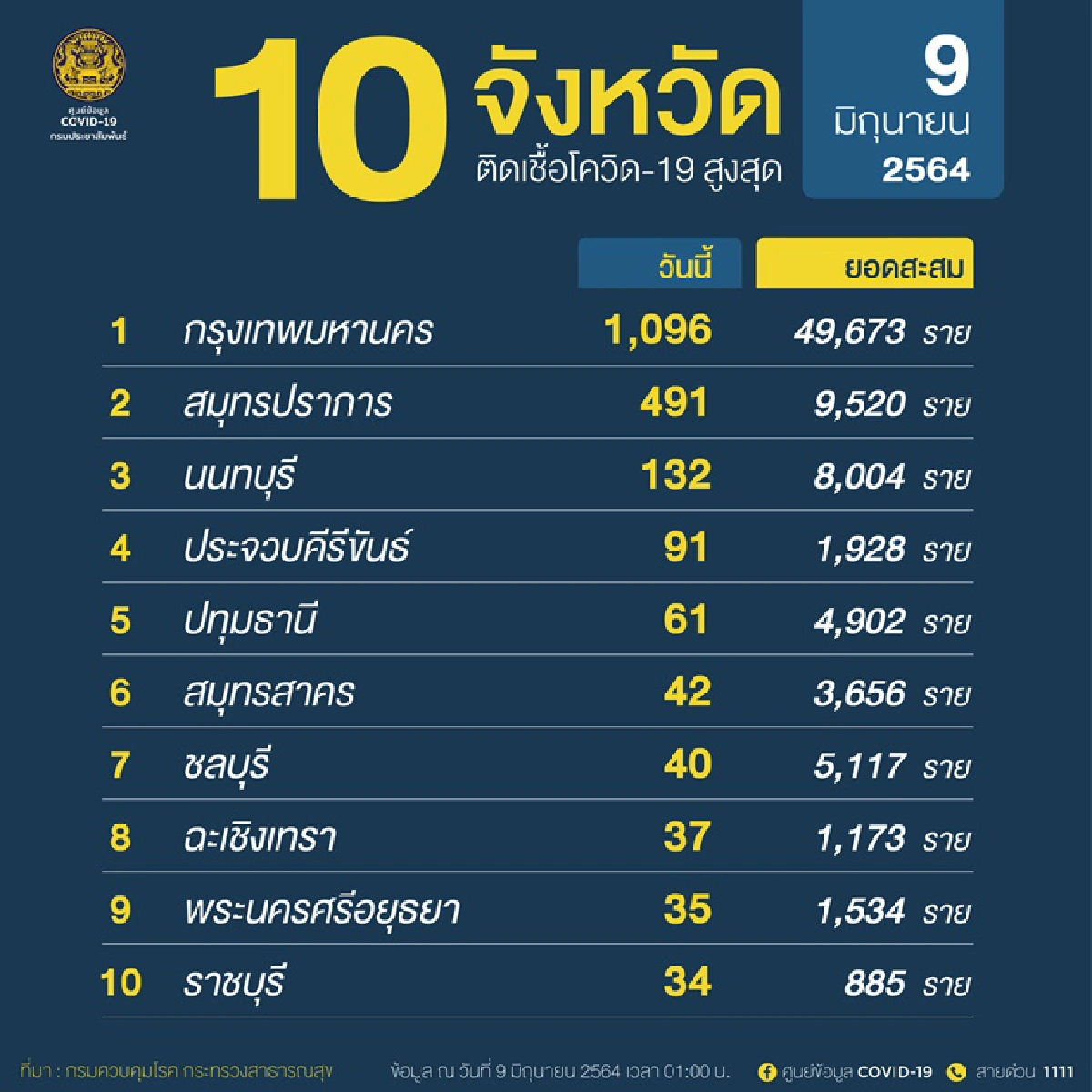 กทม.ยอดพุ่งเฝ้าระวัง 70 คลัสเตอร์ ห่วง"สมุทรปราการ"ติดเชื้อทุกอำเภอ