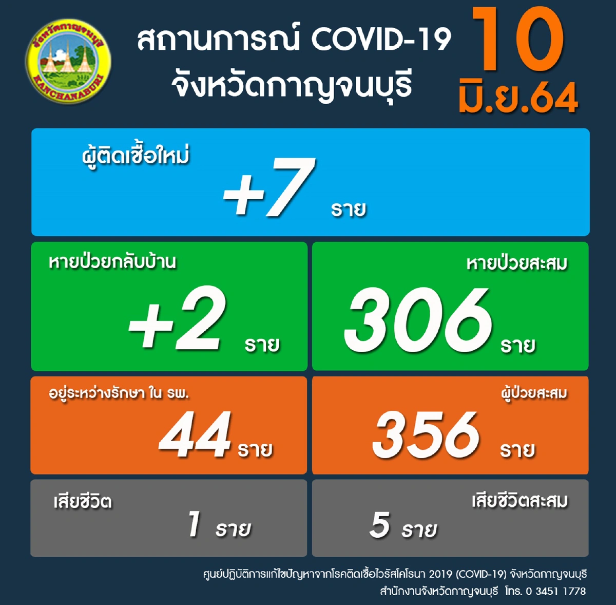 กาญจน์ติดโควิดตายเพิ่ม1 สังขละบุรีพบเจ้าหน้าที่ศุลกากรป่วยกักผู้ร่วมงาน14วัน 