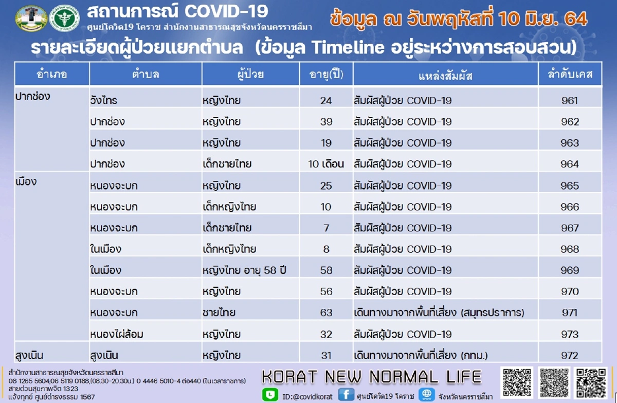 ศบค.โคราชฉีดวัคซีนโควิดแล้ว7.33 % พบผู้ติดเชื้อเพิ่ม13ราย