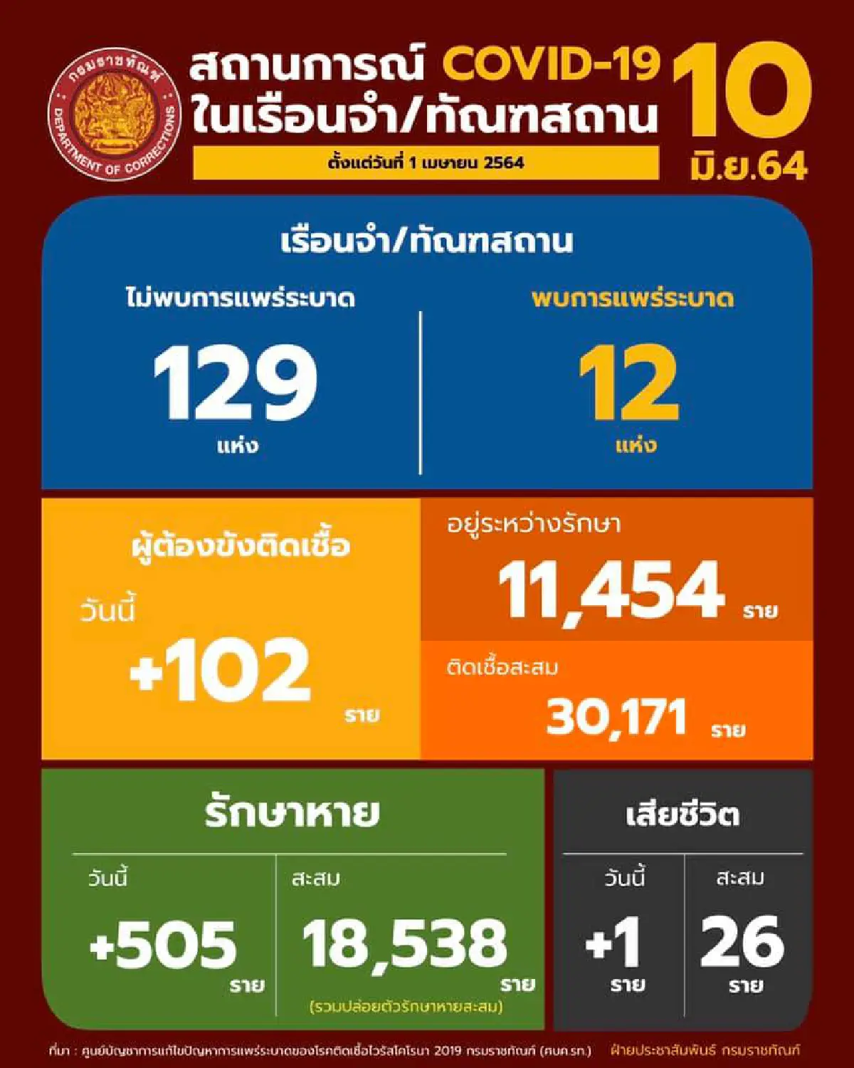 โควิดในคุกดีขึ้นผู้ต้องขังติดเชื้อรายใหม่ลดเหลือ102ราย