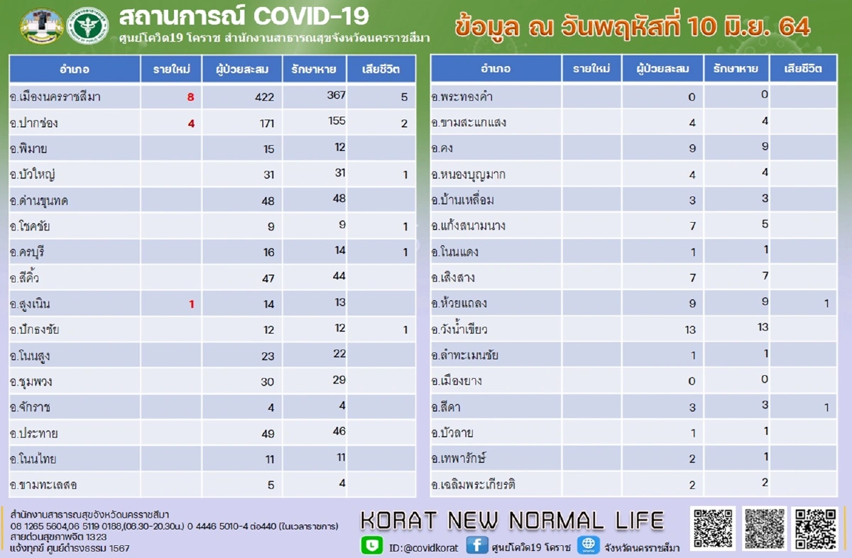 ศบค.โคราชฉีดวัคซีนโควิดแล้ว7.33 % พบผู้ติดเชื้อเพิ่ม13ราย