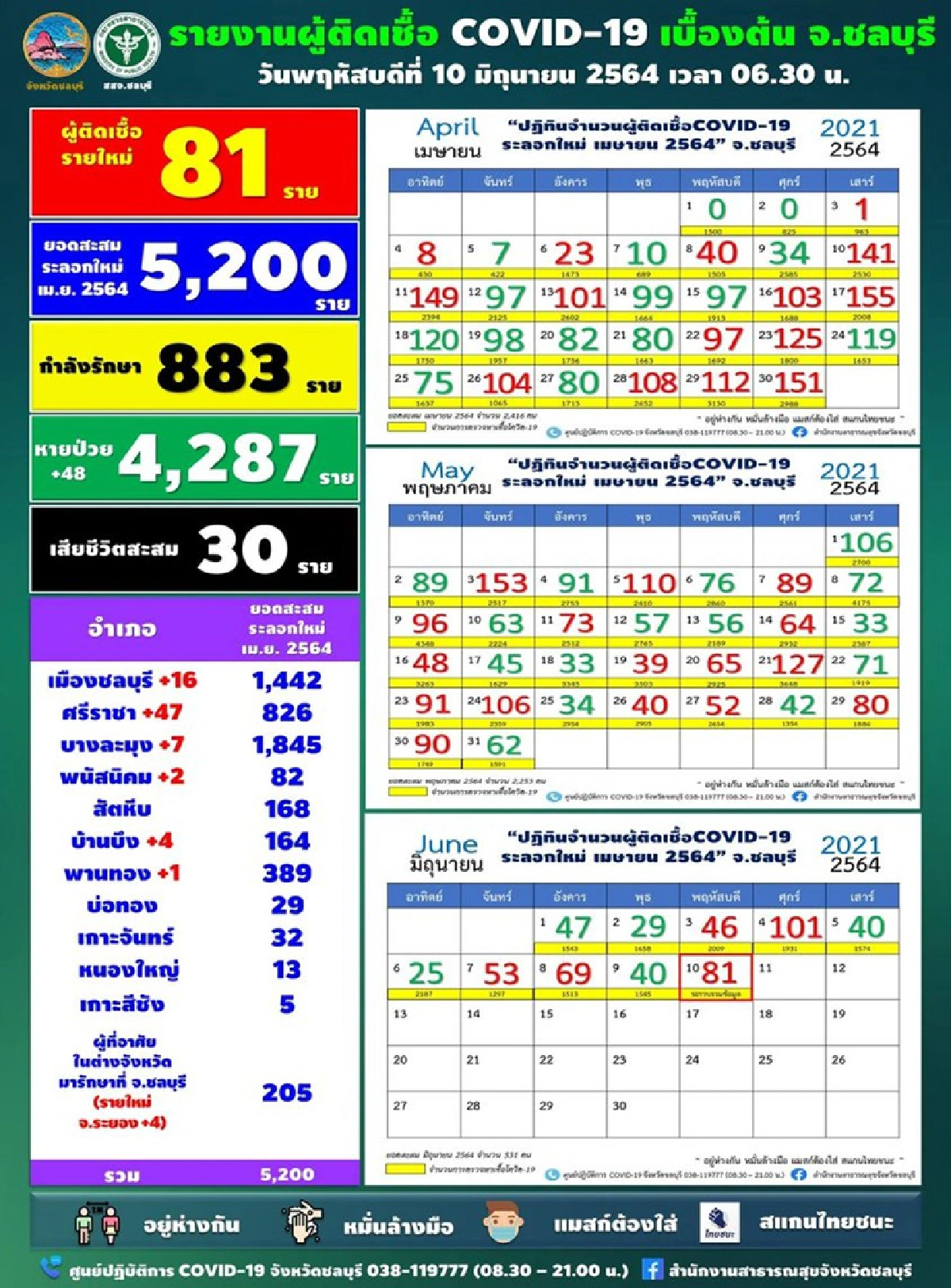 ด่วน!"ชลบุรี"เตือนใครไป ร้านพิซซ่าห้างดังรีบตรวจโควิด เผยยอดวันนี้พุ่ง 81 ราย