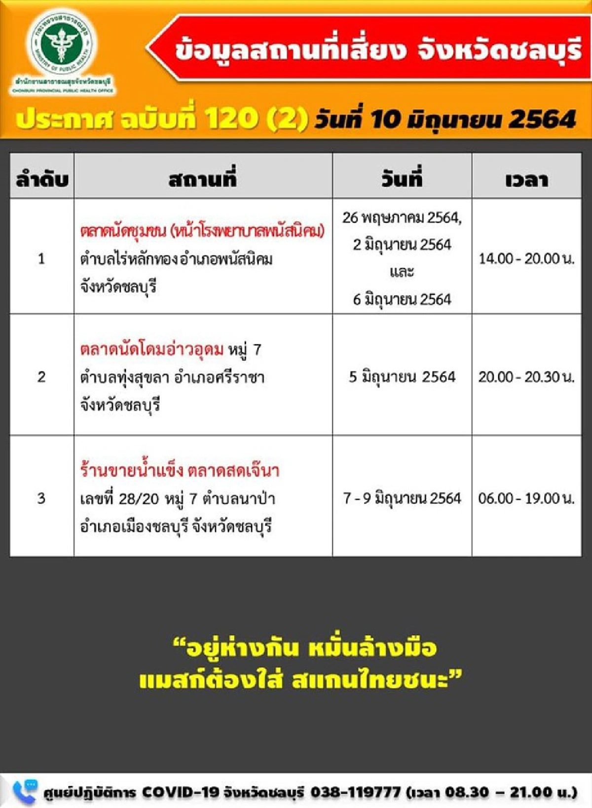 ยอดลด!!"โควิดชลบุรี"เจอป่วยใหม่ 47 ราย แจ้ง"ตลาด"สถานที่เสี่ยง