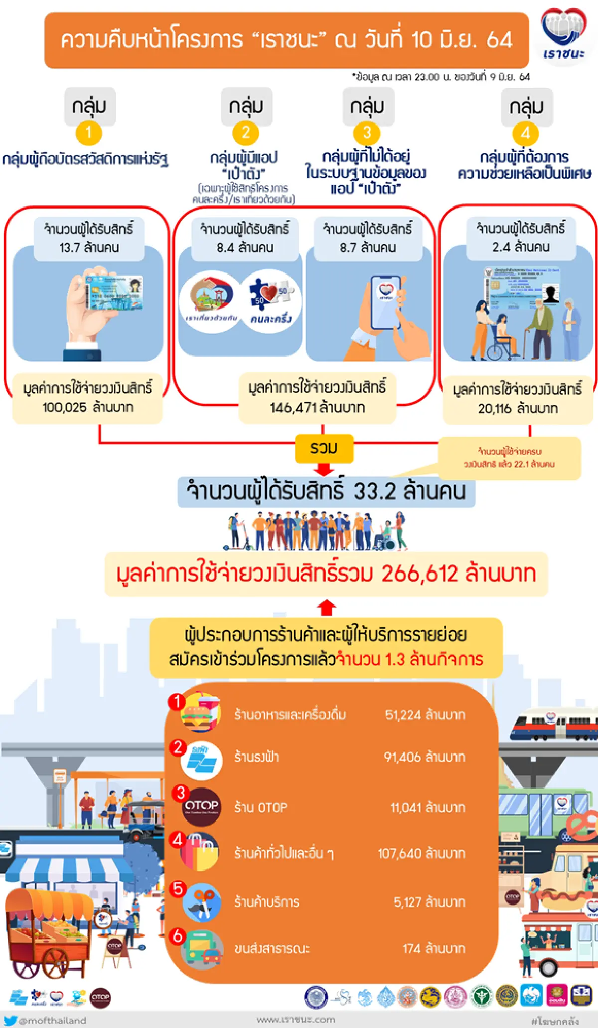 คลังคืนสิทธิร้านเราชนะให้ผู้ประกอบการ187ราย
