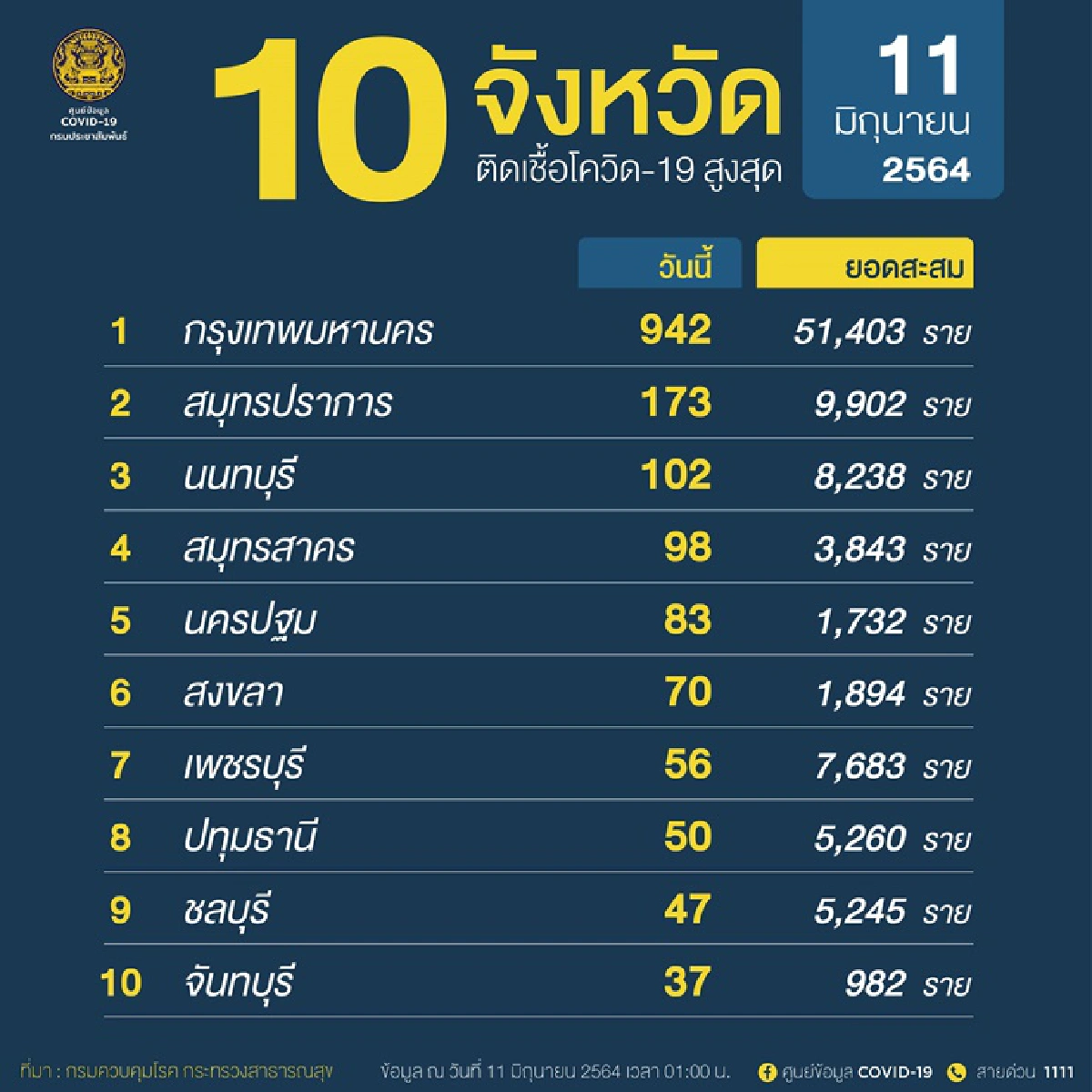 คลัสเตอร์ใหม่!! กทม.เจอ 3 แห่งตลาดละลายทรัพย์ / 5จว.พบ6จุด โรงงาน แคมป์ก่อสร้าง