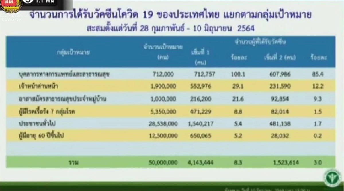 เปิดข้อมูลยอดฉีดวัคซีน 10 มิย. กว่า 2.2แสนโดส