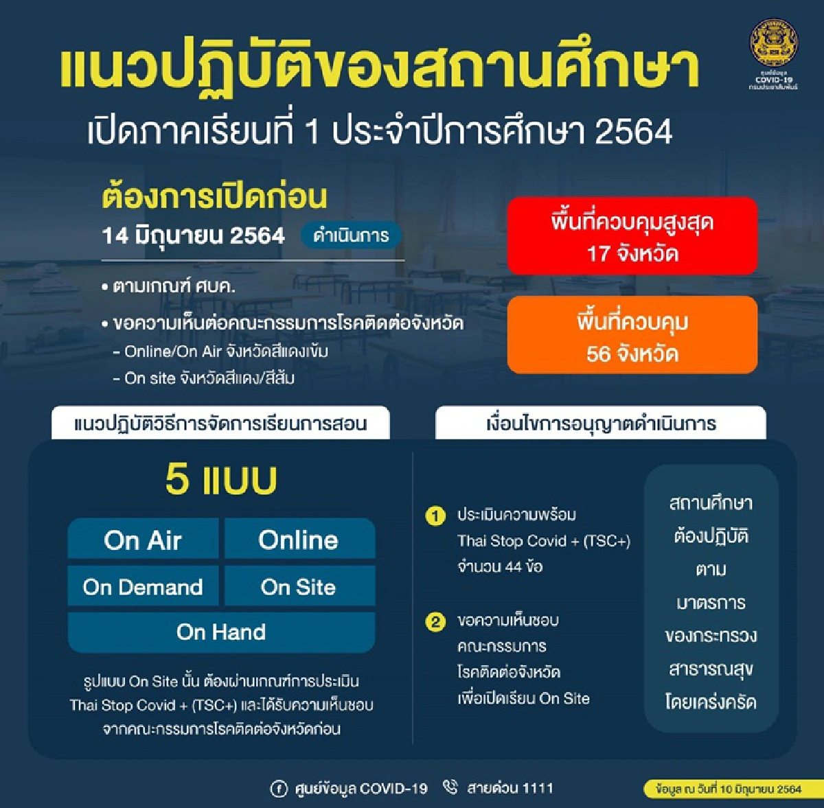 เปิดเทอมพร้อมกัน14มิ.ย.!! "ศบค." เผยข้อห้าม 4 จังหวัดสีแดงเข้ม