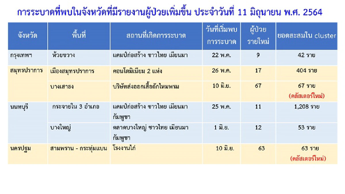 คลัสเตอร์ใหม่!! กทม.เจอ 3 แห่งตลาดละลายทรัพย์ / 5จว.พบ6จุด โรงงาน แคมป์ก่อสร้าง