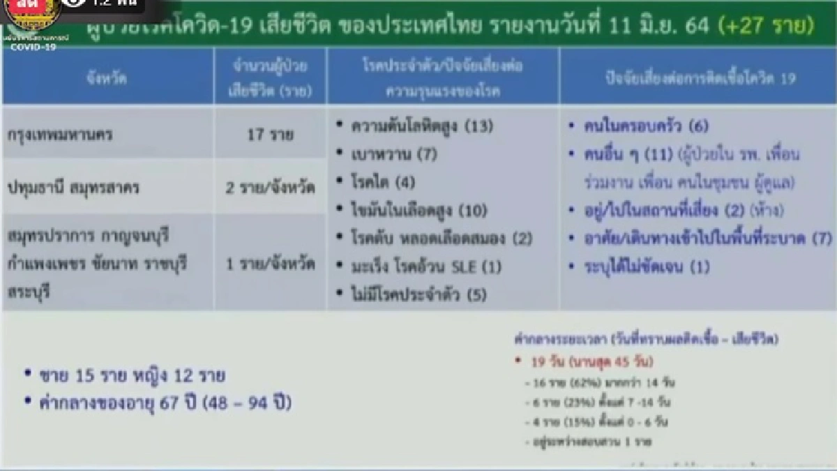 ข่าวดี!!วันนี้คนไข้โควิดหายป่วยออกจากรพ.5,711 ราย