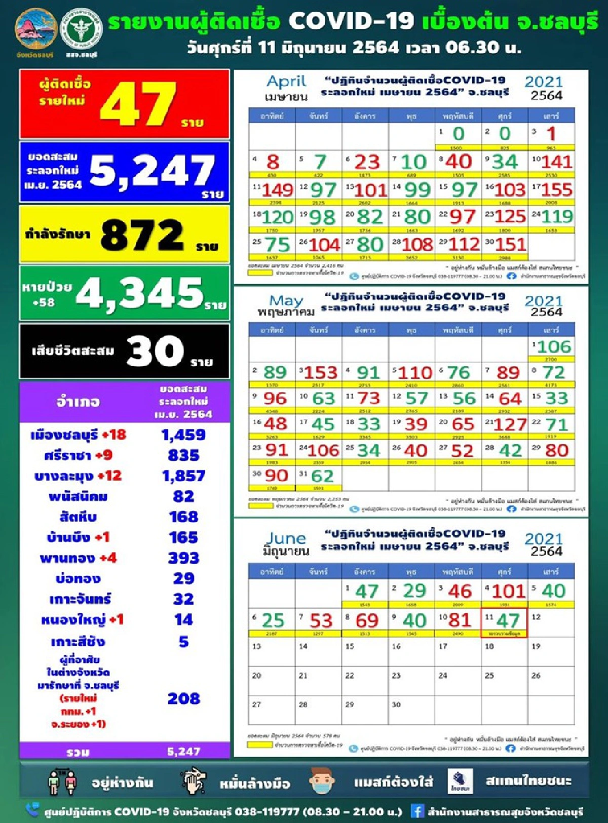 ยอดลด!!"โควิดชลบุรี"เจอป่วยใหม่ 47 ราย แจ้ง"ตลาด"สถานที่เสี่ยง