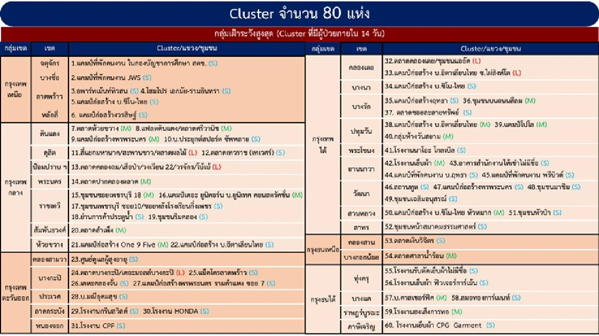 โควิดกทมลาม 80 จุด พบใหม่ 2 คลัสเตอร์ /อีก 7 จว.เจอ 8 จุด