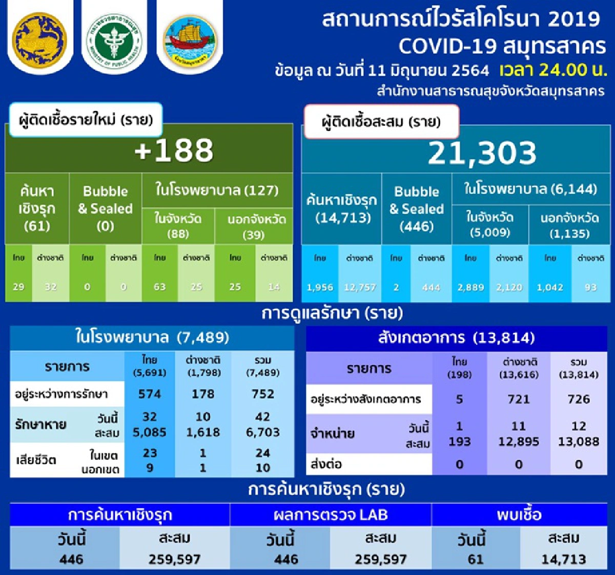 โควิดสมุทรสาครยอดพุ่ง!! วันนี้ติดเชื้อ 188 ราย