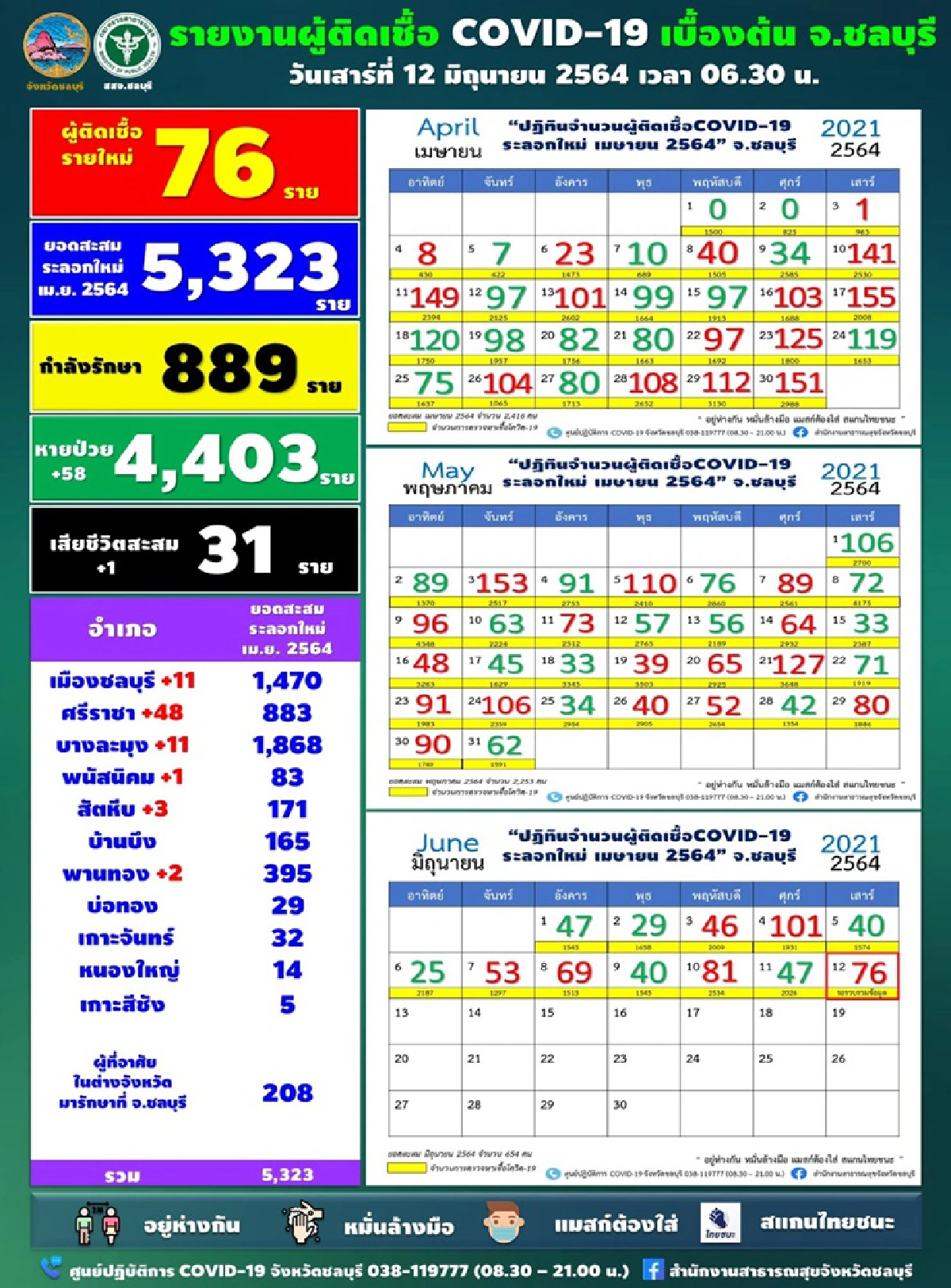 ยอดโควิดชลบุรีวันนี้สูง ติดเชื้อใหม่ 76 ราย ดับอีก 1