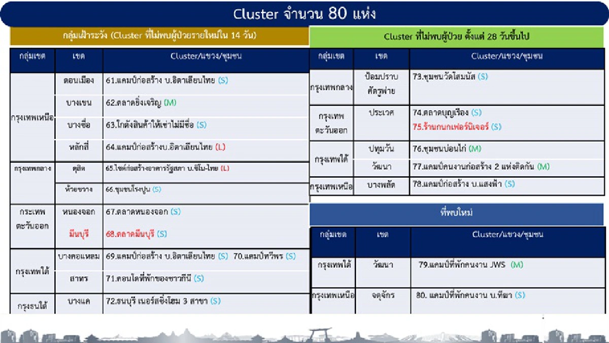 โควิดกทมลาม 80 จุด พบใหม่ 2 คลัสเตอร์ /อีก 7 จว.เจอ 8 จุด