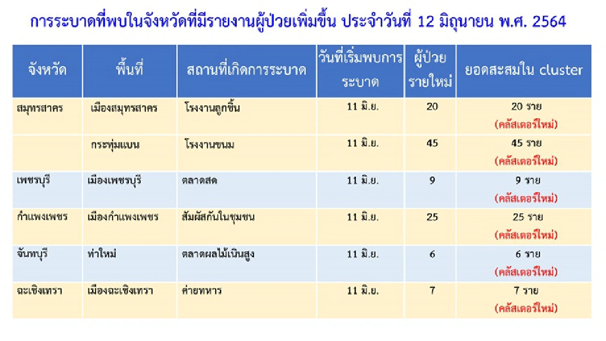 โควิดกทมลาม 80 จุด พบใหม่ 2 คลัสเตอร์ /อีก 7 จว.เจอ 8 จุด