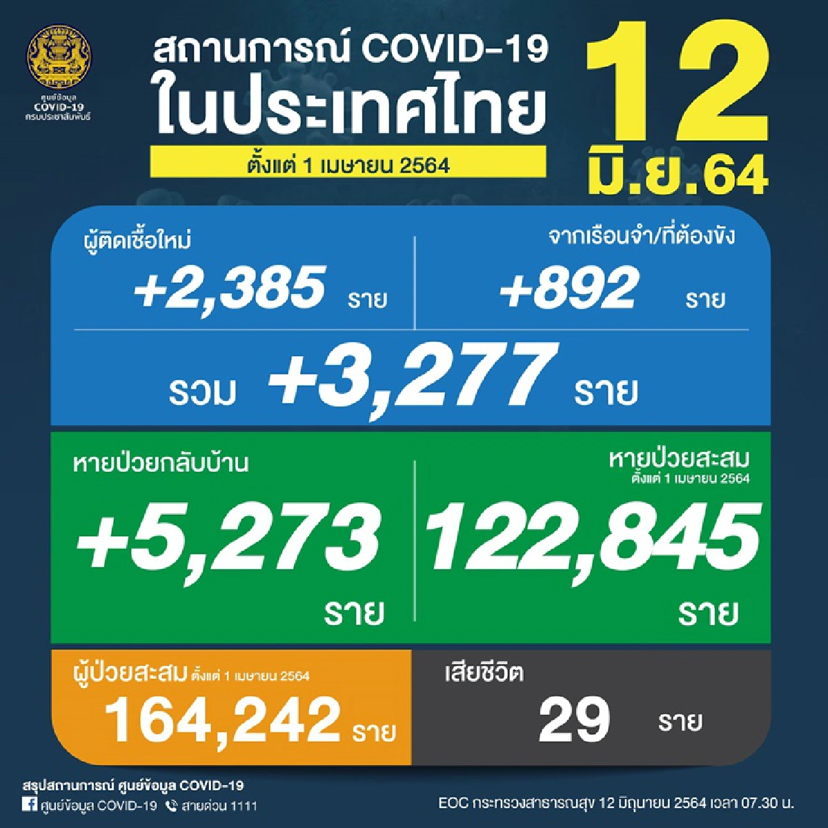 ยอดโควิด-19 รายใหม่วันนี้ 3,277 ราย เสียชีวิต 29 ราย