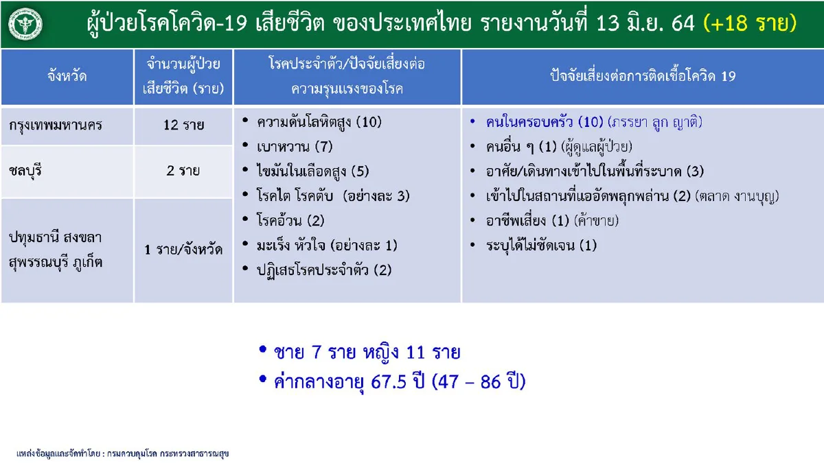 กทม.ยังพบผู้ป่วยโควิดมากสุด มี85คลัสเตอร์เฝ้าระวัง