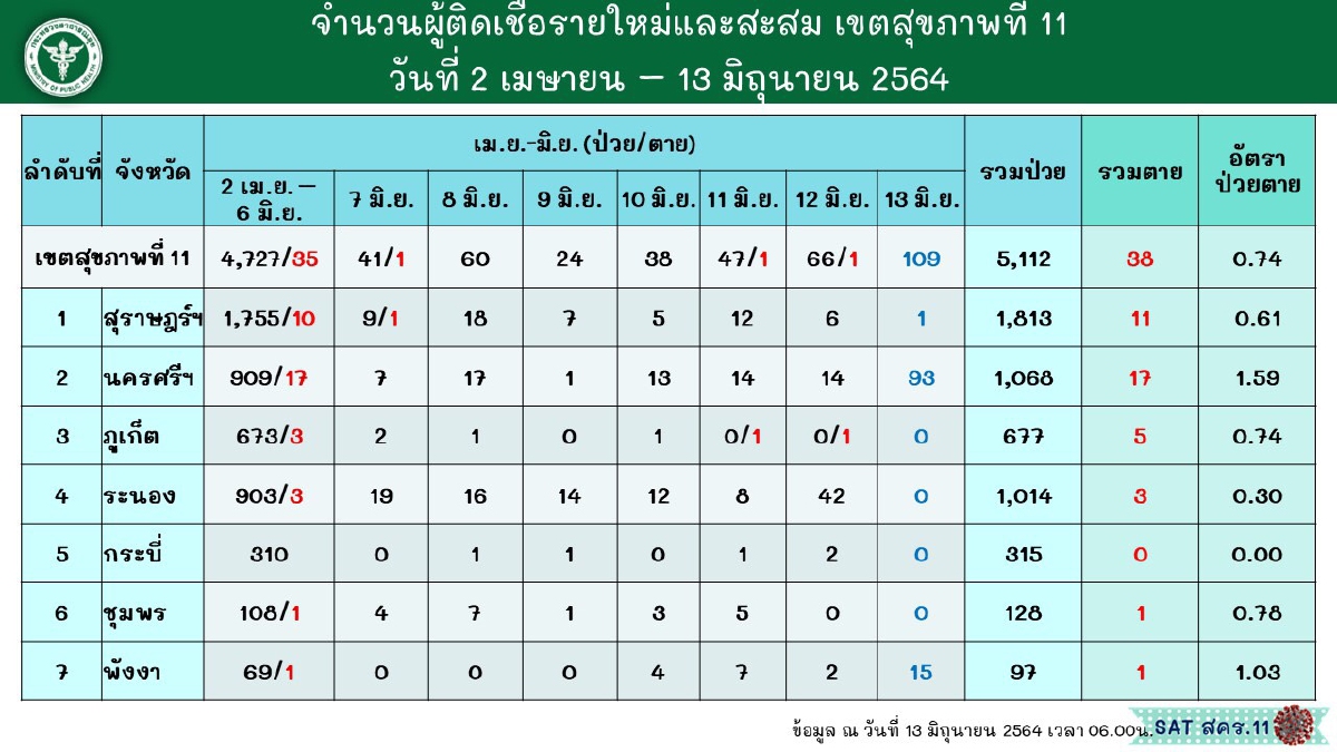 สุราษฎร์ฯพบติดโควิดเพิ่มเพียง1ราย ต่ำสุดในรอบ2เดือน สุราษฎร์ฯพบติดโควิดเพิ่มเพียง1ราย ต่ำสุดในรอบ2เดือน