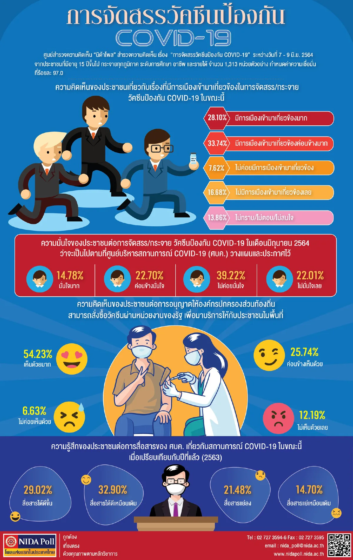 โพลชี้คนไม่มั่นใจรัฐกระจายวัคซีนเชื่อมีการเมืองเกี่ยวข้อง