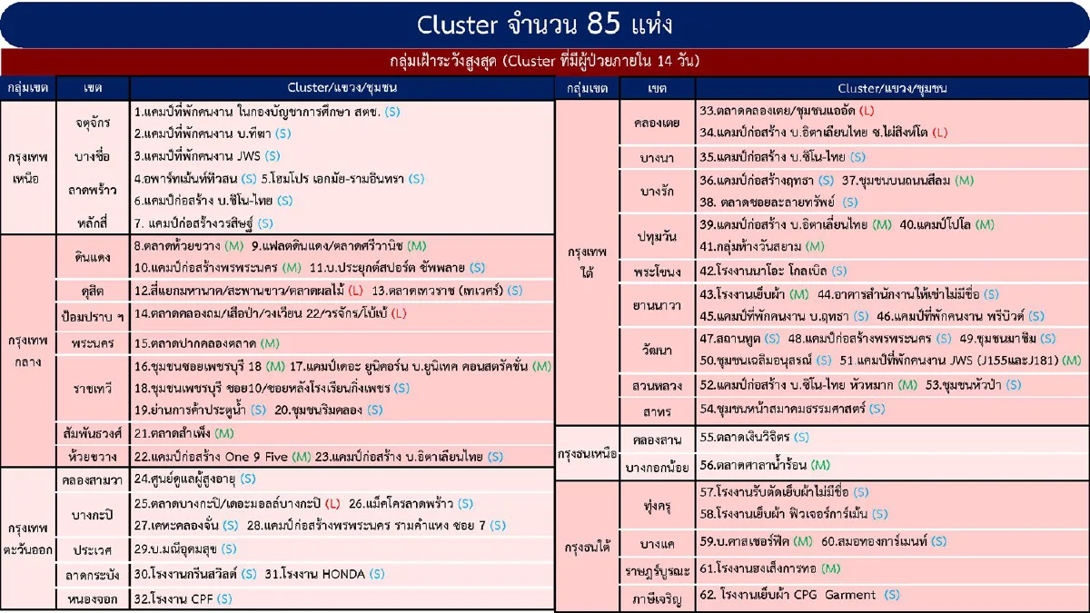 กทม.ยังพบผู้ป่วยโควิดมากสุด มี85คลัสเตอร์เฝ้าระวัง