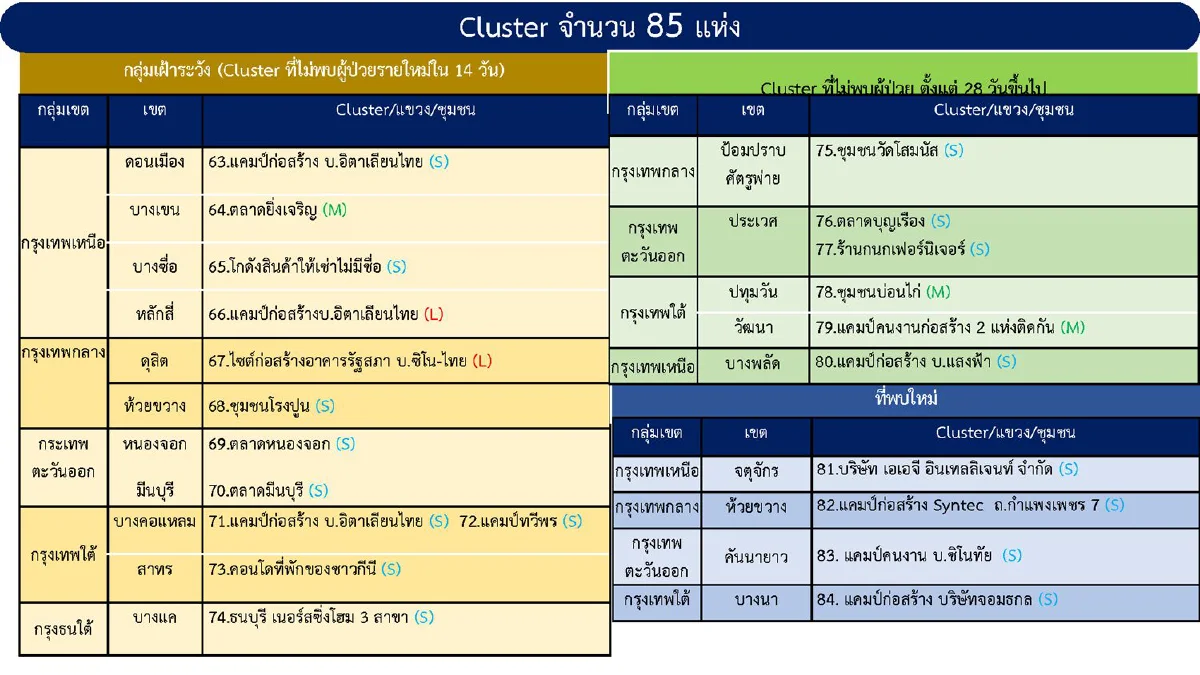 กทม.ยังพบผู้ป่วยโควิดมากสุด มี85คลัสเตอร์เฝ้าระวัง