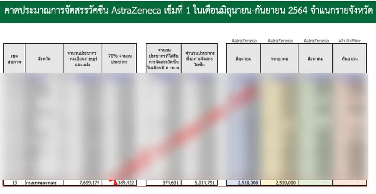 กทม.แจงตั้งแต่7-14มิ.ย.ได้รับวัคซีน 5 แสนโดสไม่ใช่1ล้านโดสตามที่สธ.ระบุ