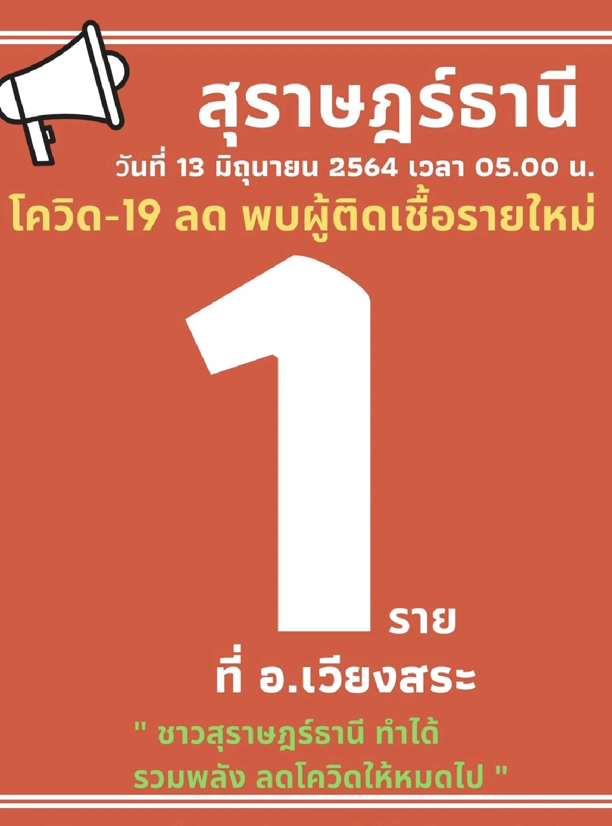 สุราษฎร์ฯพบติดโควิดเพิ่มเพียง1ราย ต่ำสุดในรอบ2เดือน