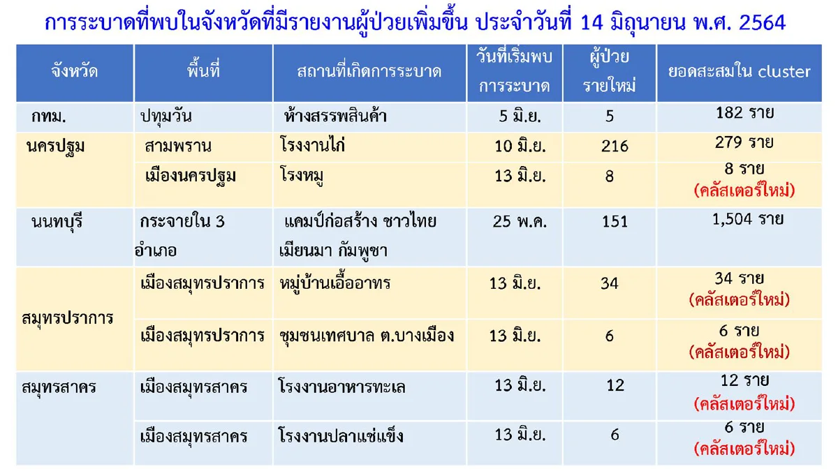 ศบค.เผยกทม.-10จังหวัดยังพบคลัสเตอร์โควิดระบาดใหม่