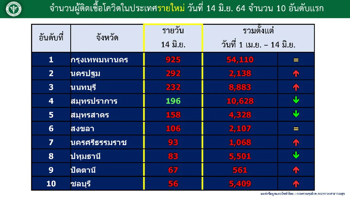 ศบค.เผยกทม.-10จังหวัดยังพบคลัสเตอร์โควิดระบาดใหม่