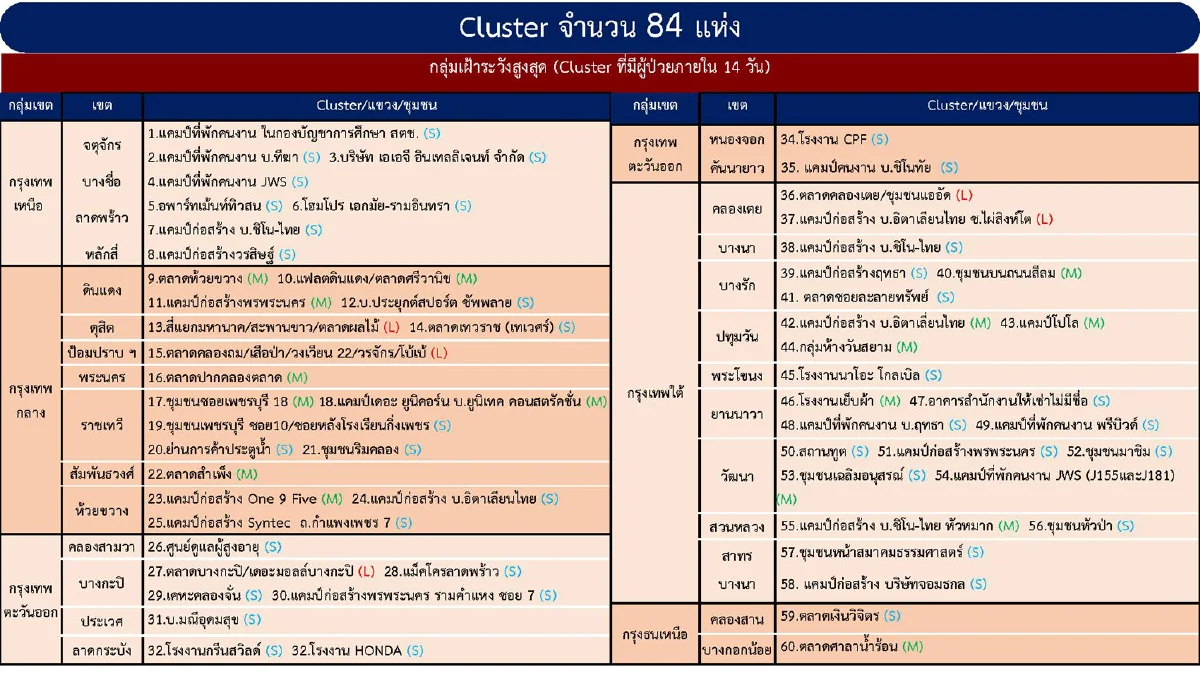 ศบค.เผยกทม.-10จังหวัดยังพบคลัสเตอร์โควิดระบาดใหม่
