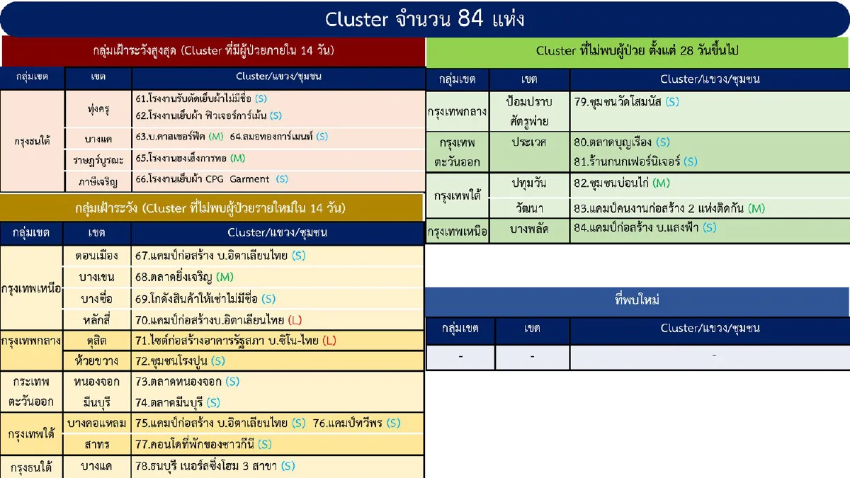 ศบค.เผยกทม.-10จังหวัดยังพบคลัสเตอร์โควิดระบาดใหม่