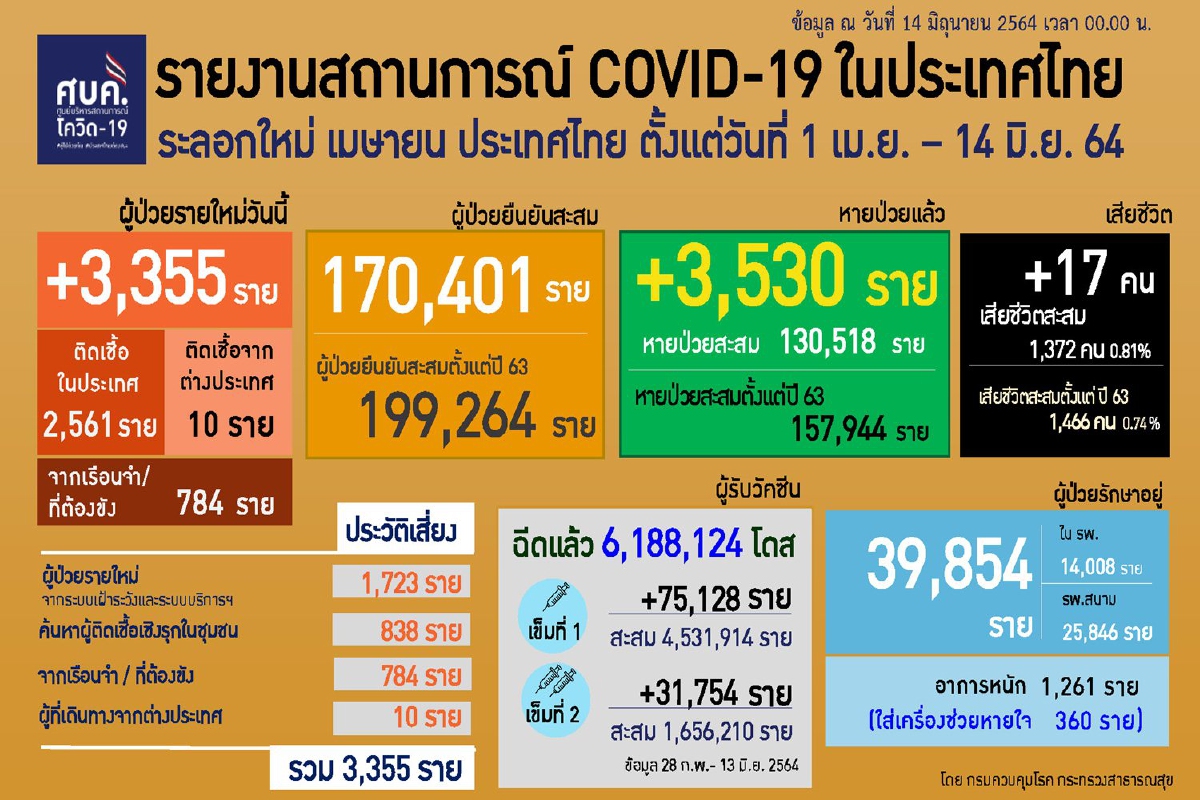 ศบค.เผยกทม.-10จังหวัดยังพบคลัสเตอร์โควิดระบาดใหม่ ศบค.เผยกทม.-10จังหวัดยังพบคลัสเตอร์โควิดระบาดใหม่