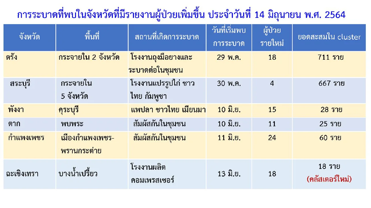ศบค.เผยกทม.-10จังหวัดยังพบคลัสเตอร์โควิดระบาดใหม่
