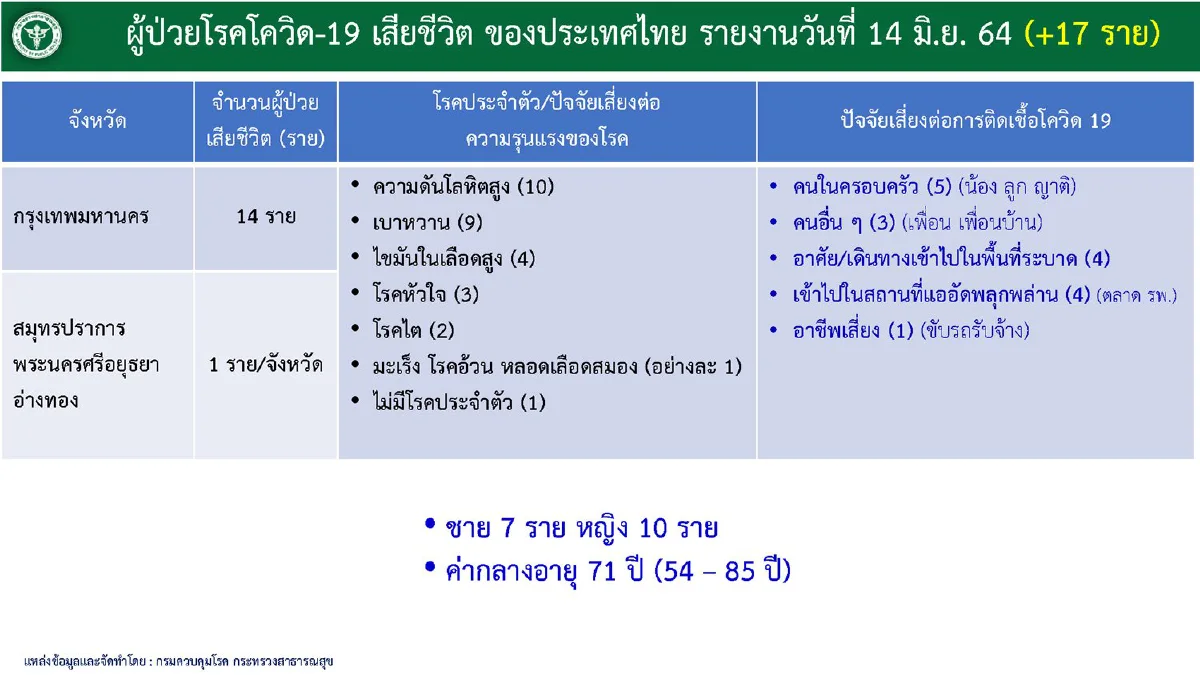 ศบค.เผยกทม.-10จังหวัดยังพบคลัสเตอร์โควิดระบาดใหม่