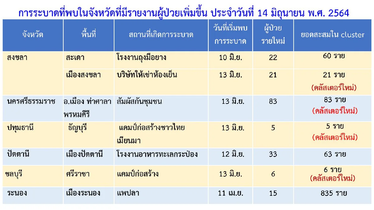 ศบค.เผยกทม.-10จังหวัดยังพบคลัสเตอร์โควิดระบาดใหม่